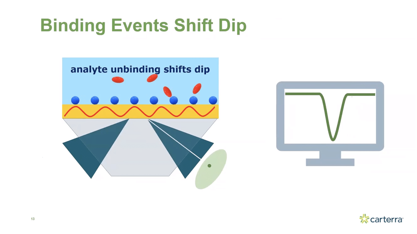 Uses Of SPR & High Throughput Analysis Carterra